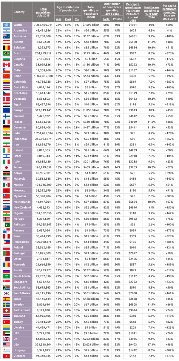 Download our chart on Health Care Spending by Country